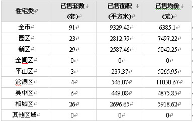 蘇州住宅市場(chǎng)7月6日成交統(tǒng)計(jì)