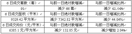 蘇州住宅市場(chǎng)7月6日成交統(tǒng)計(jì)