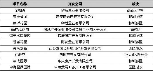 蘇城低價格樓盤需求旺盛 相城區(qū)項目成市場熱點