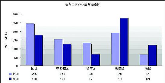 蘇城低價格樓盤需求旺盛 相城區(qū)項目成市場熱點