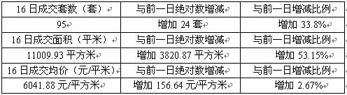 全市成交量進一步攀升 園區(qū)仍處低谷