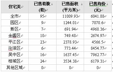 全市成交量進一步攀升 園區(qū)仍處低谷