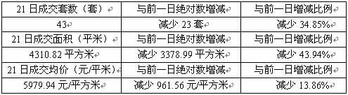 21日:僅43套 成交量起伏不定“金九”名存實(shí)亡