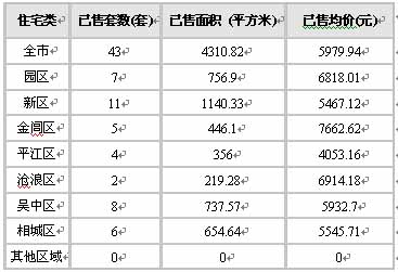21日:僅43套 成交量起伏不定“金九”名存實(shí)亡