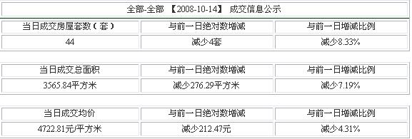 蘇二手房市場(chǎng)10月14日行情