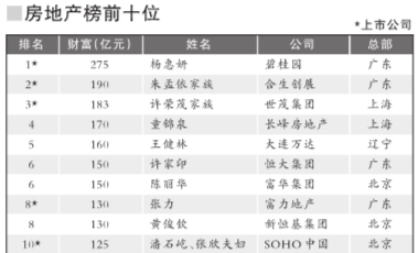2008胡潤(rùn)房地產(chǎn)富豪榜:楊惠妍蟬聯(lián)房地產(chǎn)首富