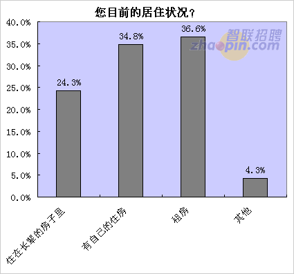 六成無(wú)房白領(lǐng)近期無(wú)心買房
