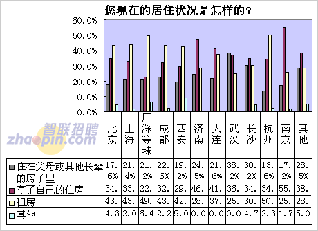 六成無(wú)房白領(lǐng)近期無(wú)心買房