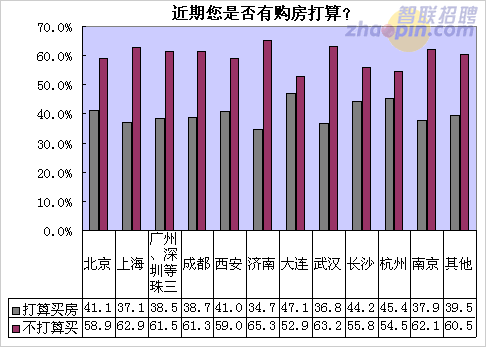 六成無(wú)房白領(lǐng)近期無(wú)心買房