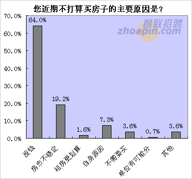 六成無(wú)房白領(lǐng)近期無(wú)心買房