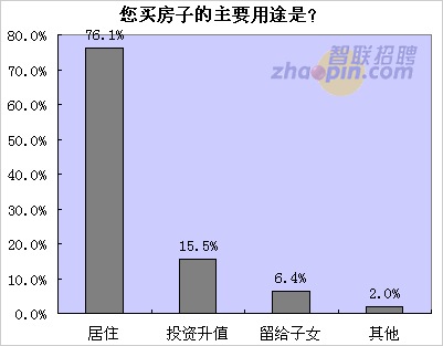 六成無(wú)房白領(lǐng)近期無(wú)心買房