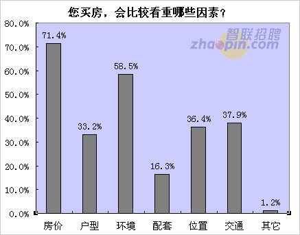 六成無(wú)房白領(lǐng)近期無(wú)心買房