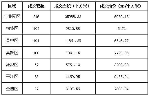 蘇州住宅類房源成交672套，較前周增177套